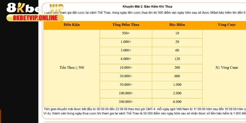 Duy trì nguồn vốn ổn định với khuyến mãi bảo hiểm cược thua