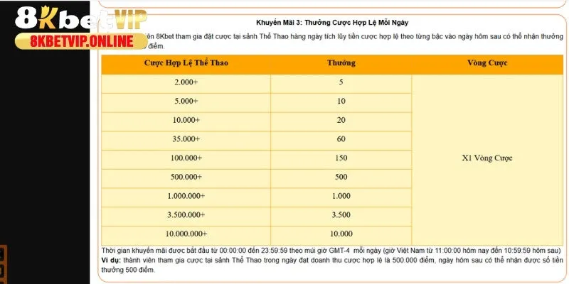 Đặt cược mỗi ngày nhận thêm tiền thưởng cược thắng